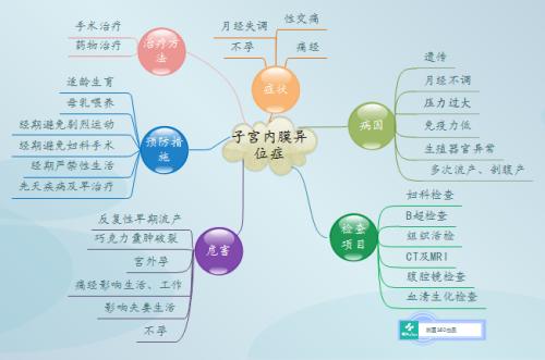 指南速递子宫内膜异位症治疗指南