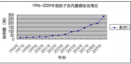 天津静海妇科医院肿瘤科子宫内膜癌收治情况